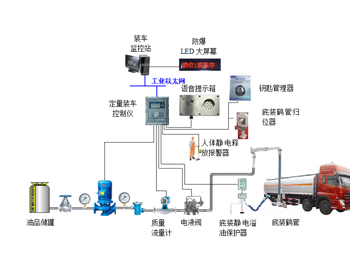 定量装车交钥匙系统